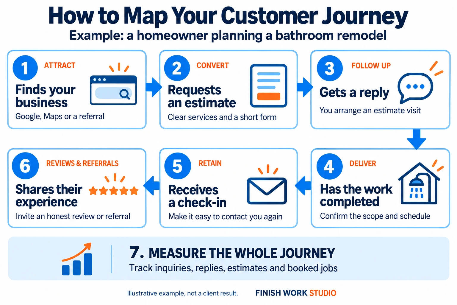 Bathroom remodel customer journey: attract, convert, follow up, deliver, retain, and reviews and referrals. Measure inquiries, replies, estimates, and booked jobs throughout.