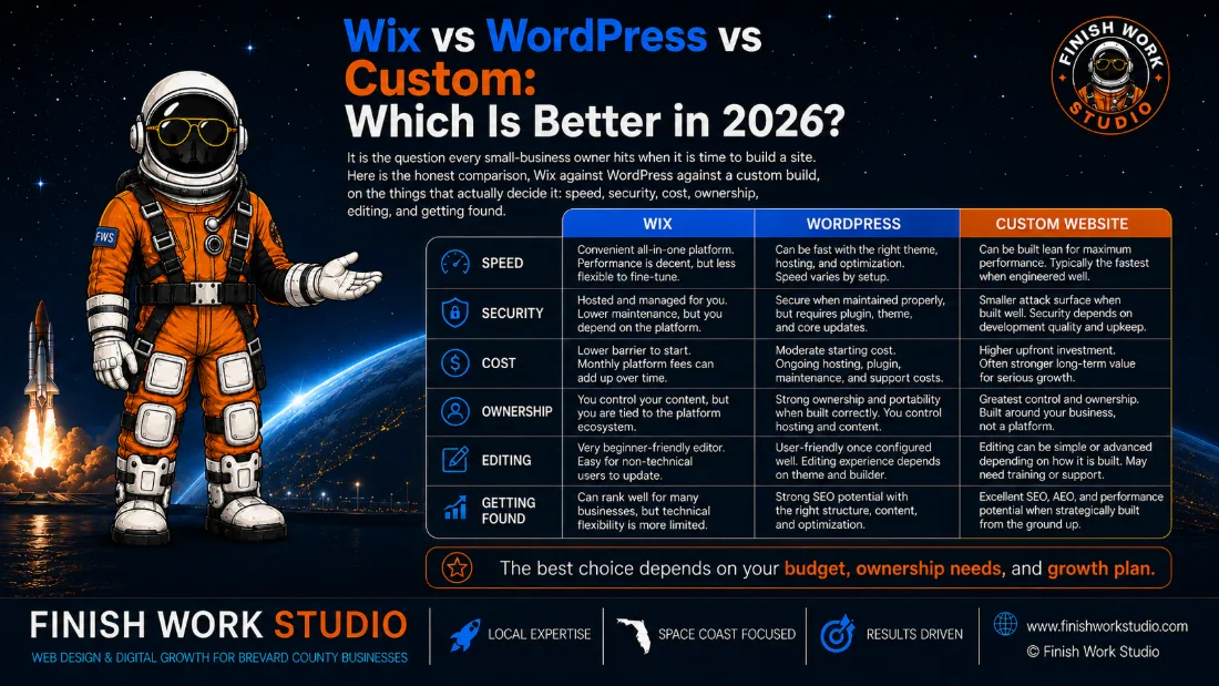 Wix, WordPress, and a custom-built website compared for small businesses, with the Finish Work Studio astronaut